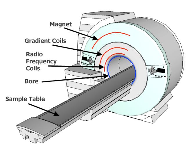 Diagram of an MRI