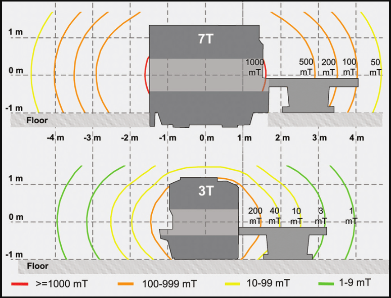 Diagram main field of an MRI